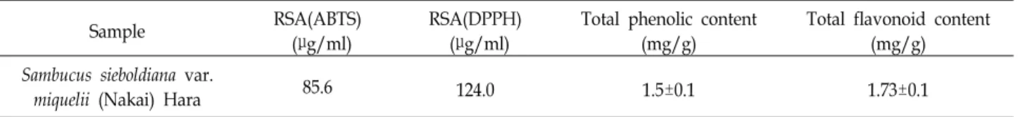 Table  1.  ABTS  ,  DPPH  ,  total  phenolic  and  total  flavonoid  contests  of  methanol  extract  from  the  Sambucus  sieboldiana  var