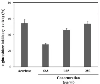 Fig.  3.  α-glucosidase  inhibitory  activity  of  the  sample  extract  from  Sambucus  sieboldiana  var