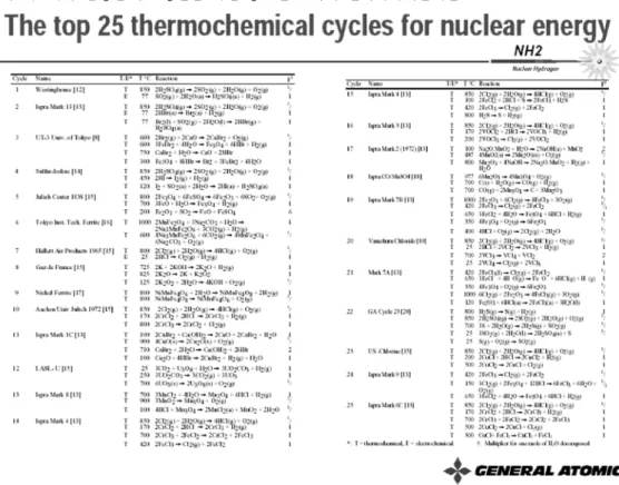 Table 1. G.A에서 선정한 수소생산을 위한 중요한 25가지 열화학싸이클기술 가지고  있으나  1980년대  중반이후  관련  프로 그램을  중단한  반면  일본의  원자력연구소인  JAERI에서는 지속적인 연구를 수행하여 왔다