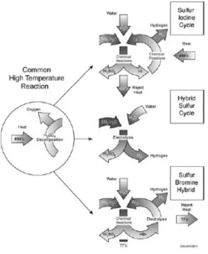 Figure 1. Sulur cycles. 연구하고 있다. 이 기술은 Figure 1에 나타난  바와 같이 황산분해반응이 공통으로 수행되고  황산분해반응에서  분해된  이산화황과  물로부 터 수소를 생산하는 방법에 따라 각각 세 가 지 기술로 분류된다