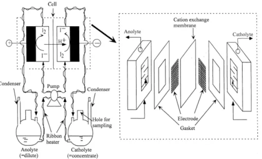 Figure 4. HI를 농축하기위한 전기투석의 개념[6]. 흡수시스템을 나타내었다. 3.3. 전기투석반응 및 전기분해반응기술   HI-H 2 O  시스템은  10  mol/kg의  HI  몰랄농 도에서  공비점을  형성하므로  HI를  분리하기  위해서는  추출증류  등의  방법을  사용하거나  공비점근처에서  전기투석방법을  사용하여  공 비점분리의 문제점을 해결할 수가 있다