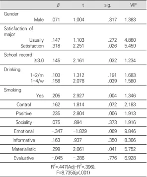Table  5.  Factors  affecting  Adjustment  to  College  Life