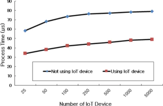 Fig.  2.  Efficiency  using  IoT  device  vs.  not  using  IoT  device 장하기 위해서 IoT 사용자는 속성키를 생성한다