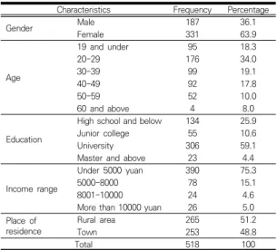 Table  1.  Demographic  characteristics