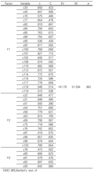 Table  2.  Results  of  exploratory  factor  analysis