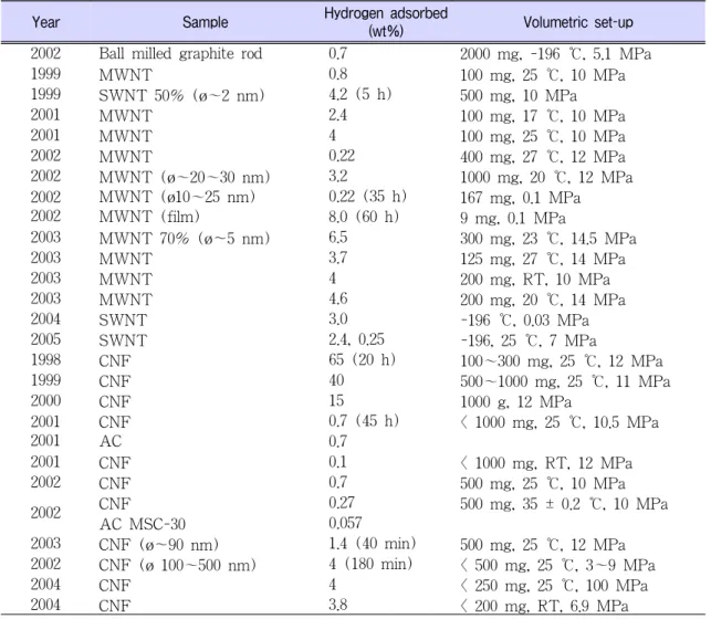 Table 1. A Selection of Recently Reported Hydrogen Adsorption Uptakes for Carbon Materials Including  Multi-walled  Nanotubes  (MWNT),  Single-walled  Nanotubes  (SWNT),  Carbon  Nanofibers  (CNF)  and  Activated Carbons (AC)