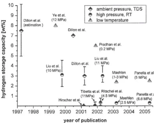 Figure 1. Summary of hydrogen storage capacity  of SWCNTs. published from 1997 to 2005