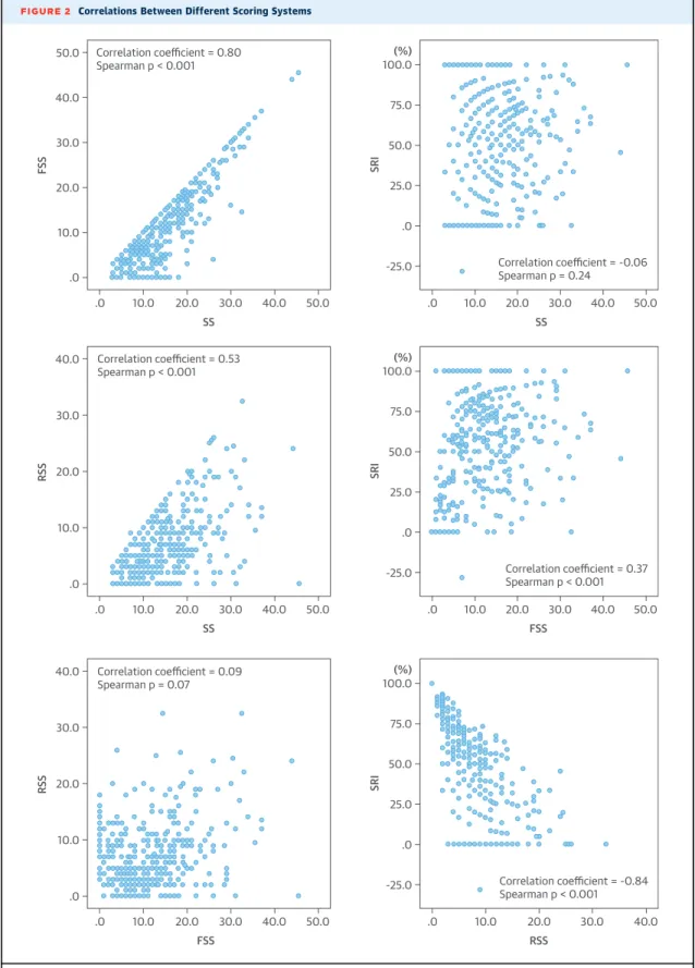 FIGURE 2 Correlations Between Different Scoring Systems 50.0 40.0 30.0 20.0 10.0 .0 .0 10.0 20.0 30.0 40.0 50.0 SSFSS Correlation coefficient = 0.80Spearman p < 0.001 40.0 30.0 20.0 10.0 .0 .0 10.0 20.0 30.0 40.0 50.0 SSRSS Correlation coefficient = 0.5