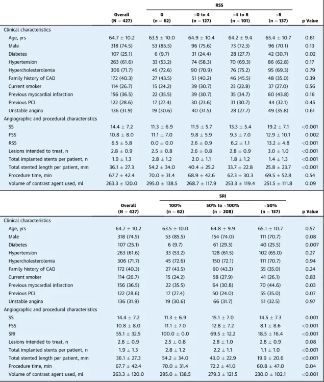 TABLE 1 Comparison of Clinical, Angiographic, and Procedural Characteristics Among the RSS and SRI Subgroups