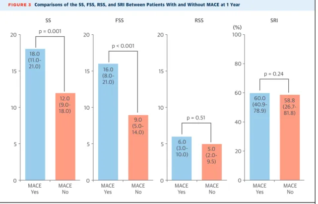 FIGURE 3 Comparisons of the SS, FSS, RSS, and SRI Between Patients With and Without MACE at 1 Year