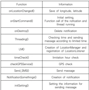 Fig.  3.  Activity  Diagram LocationTrackerActivity 클래스는 스마트폰의 gps 기 능이  켜져  있는지  판별하고  그렇지  않다면  gps  셋팅을 요청하는 역할을 한다