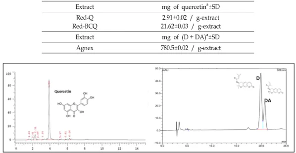 Table  1.  Quercetin  content  of  Red-Q,  Red-BCQ  and  decursin/  decursnol  angelate  (D  and  DA)  content  in  Agnex Extract  mg  of  quercetin a ±SD Red-Q Red-BCQ  2.91±0.02  /  g-extract 21.62±0.03  /  g-extract Extract  mg  of  (D + DA) a ±SD Agnex