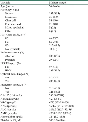 Table 1.  Clinicopathologic characteristics of 234 patients with  epithelial ovarian cancer 