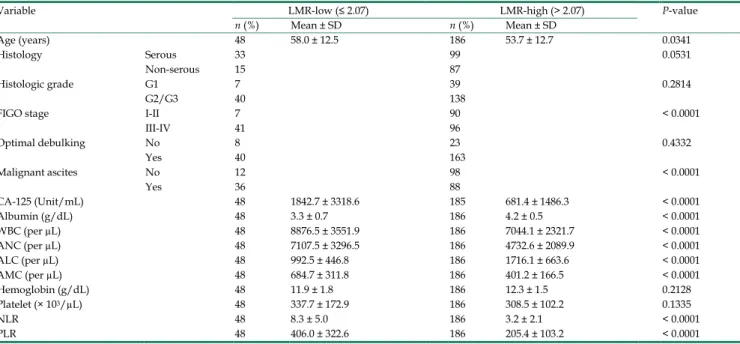 Table 2. Clinical and pathologic characteristics according to the lymphocyte-monocyte ratio (LMR) in 234 patients with epithelial ovarian  cancer 