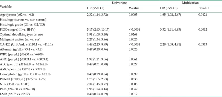 Table 3. Relationship of cancer- and host-related characteristics with progression-free survival in 234 patients with epithelial ovarian  cancer 