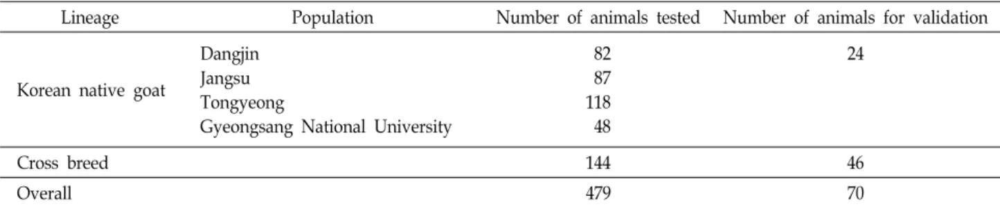 Table  1.  Information  of  the  goat  populations  used  in  this  study