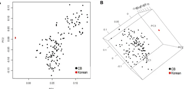 Fig.  3.  Genetic  structure  resulting  from  the  validation  analysis  using  133  single  nucleotide  polymorphisms