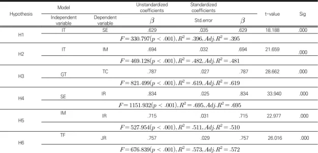 Table  1.  Results  of  regression  analysis