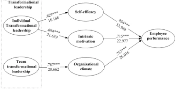 Fig.  3.  The  effect  of  transformational  leadership  on  employee  performance
