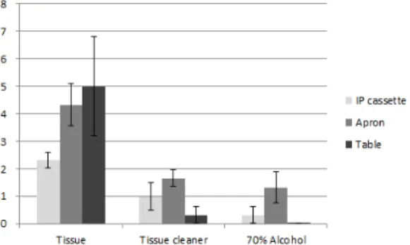 Fig.  3.  Changes  in  CFU  according  to  the  site  of  IP  cassette,  apron  and  table.