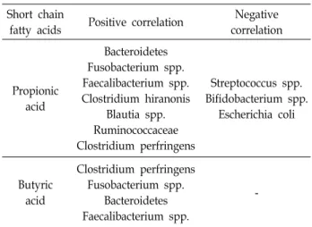 Table  2.  Microbiota  lead  to  metabolomic  changes  in  chronic  en- en-teropathy