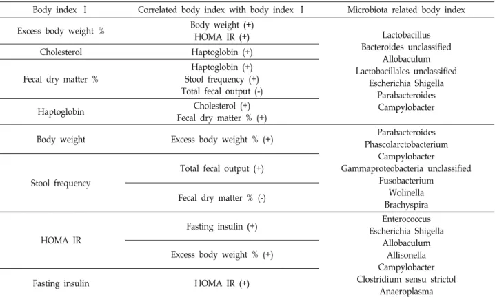 Table  3.  Interrelationship  between  body  index  and  microbiota  in  dog  obesity