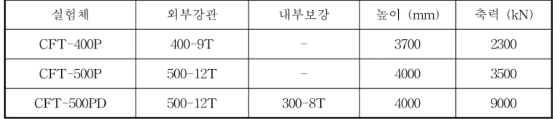 Table 1. Composition of specimen &amp; Load for fire test