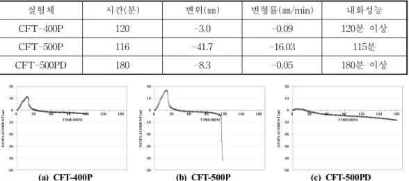 Table 2. Fire resistance performance by displacement and rate of displacement