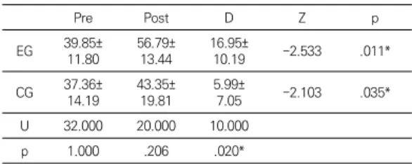 Table 3. Comparison of eye closed standing between  the  experimental  and  control  group              (㎝)
