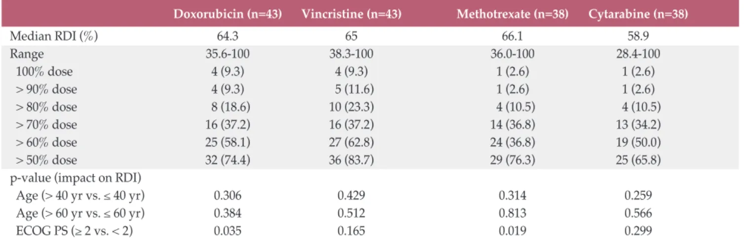 Fig.  1.    Kaplan-Meier  curves  of  time  to  progression,  event-free survival, and overall survival  of the analyzed patients.