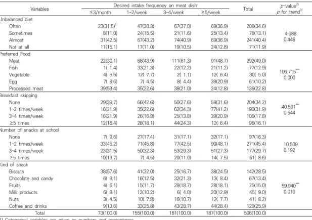 Table  3.  Dietary  habit  about  desired  intake  frequency  on  meat  dish 로 높았다(p<0.001)