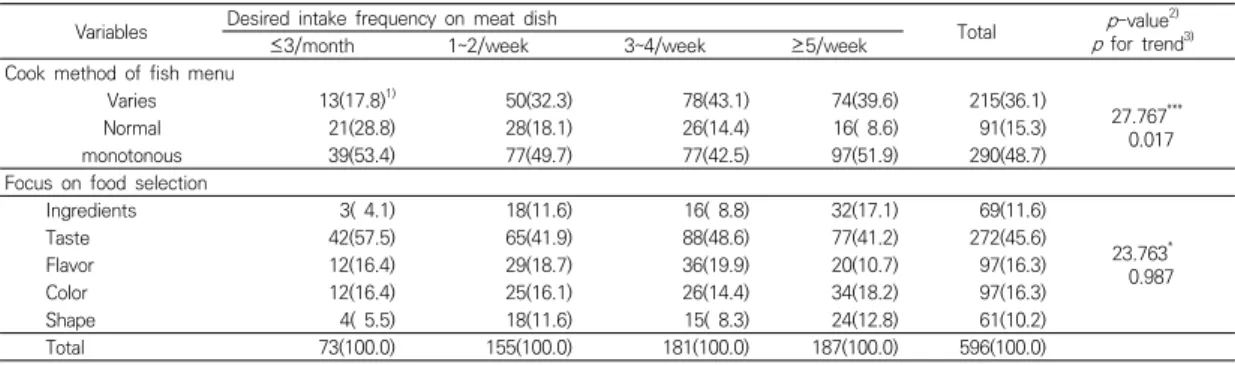 Table  4.  Perception  of  school  seafood  menu  and  reason  of  school  seafood  menu  by  subjects