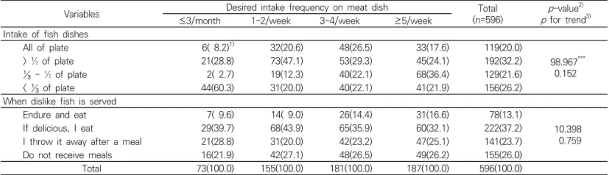 Table  6.  Intake  of  fish-dish  on  school  lunches  and  food  attitude  for  disliked  food