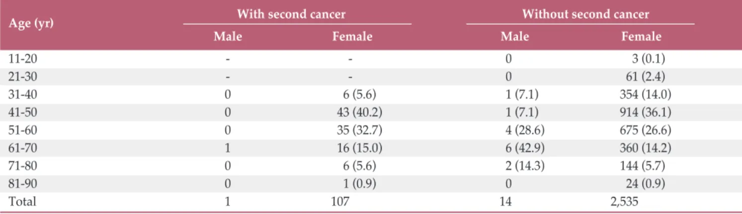 Table 1. Sex and age distribution at the time of diagnosis of breast cancer with or without second primary cancer