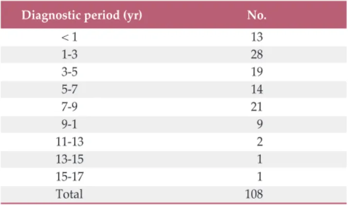 Table  2  shows  the  median  age  distribution  of  patients  with  metachronous  double  primary  cancer