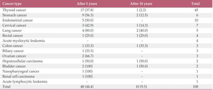 Table 5. Diagnosis of metachronous double primary cancer 5 years and 10 years after diagnosis of breast cancer
