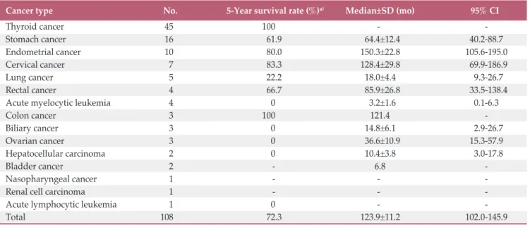Table 6 shows the RR of metachronous double primary cancer in breast cancer. The RR was higher for  nasopharyn-geal (6.30), endometrial (4.78), acute myelogenous leukemia (2.61),  stomach  (2.61),  bladder  (2.37),  and  thyroid  cancer (1.95)  with  prima