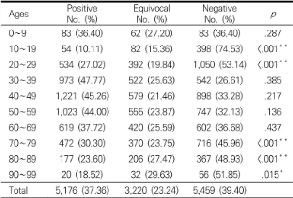 Table  1.  Distribution  of  results  by  gender