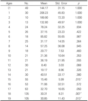 Table  4.  HBs  Ab  titers  by  age(under  19)