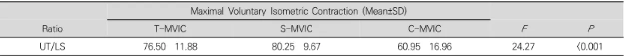 Table  2.  Ratio  of  upper  trapezius  to  levator  scapulae  muscle  activity  for  each  test  position Maximal  Voluntary  Isometric  Contraction  (Mean±SD)