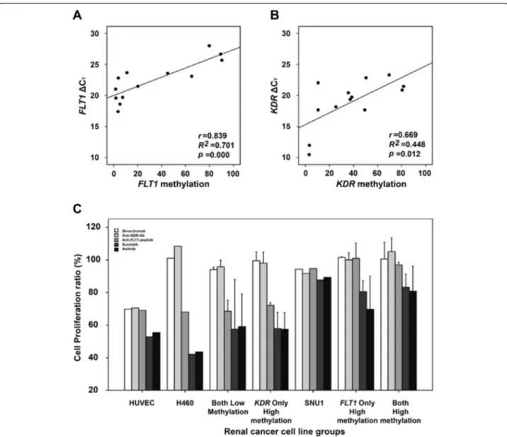 Fig. 2 Expression changes and anti-VEGF/VEGFR drug efficacies associated with FLT1 and KDR methylation changes