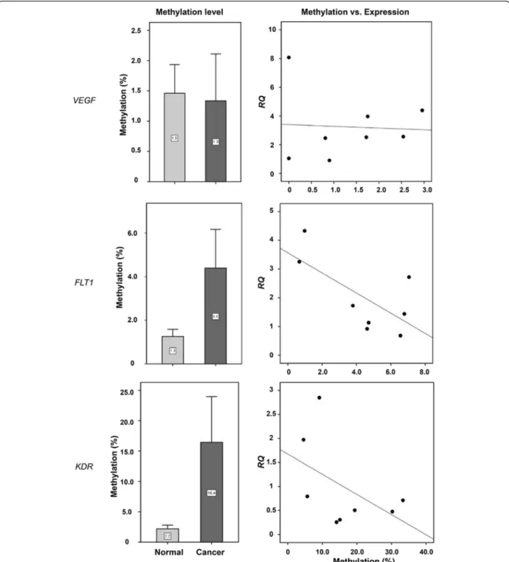 Fig. 3 VEGF, FLT1, and KDR promoter methylation and expression differences between normal and cancer tissues