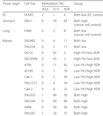 Table 1 Groups of renal cancer cell lines by the promoter methylation status of FLT1 and KDR