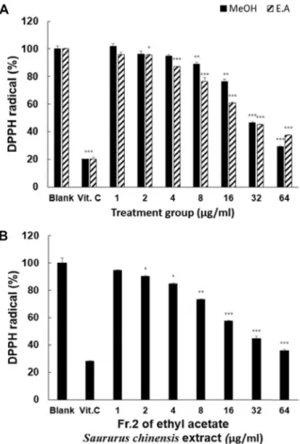 Fig.  2.  The  effects  of  methanol  extract,  ethyl  acetate  fraction  and  fraction  2  on  scavenging  activity  of  DPPH