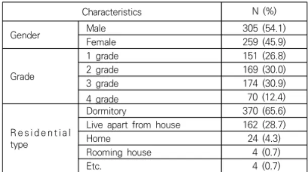 Table  1.  General  characteristics  of  the  subjects                (N=564)