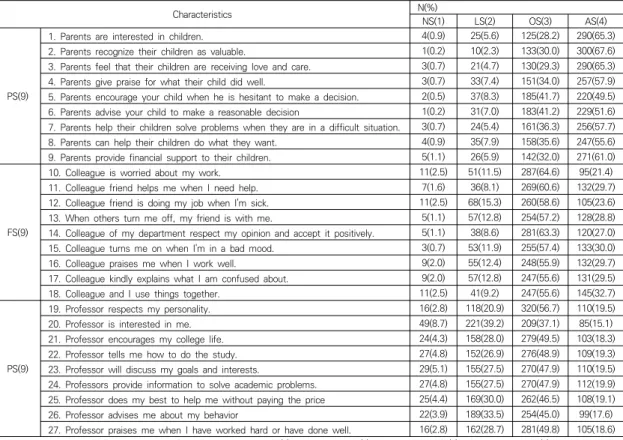 Table  3.  Responses  rate  per  questionnaire  item  of  life  satisfaction                                                                              (N=564)