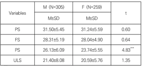 Table  5.  Correlations  between  social  support,  parent  support, friend support, professor support and  life  satisfaction 3.4 대학생 성별 차이에 대한 부모, 교우, 교수지원 및  대학  생활을  만족도  차이 Table 4와 같이  연구에 참여한 남,여 대학생의 성별 차이에 대한 사회지원, 대학 생활 만족도 비교에서 부모지원은 남학생 31.50±5