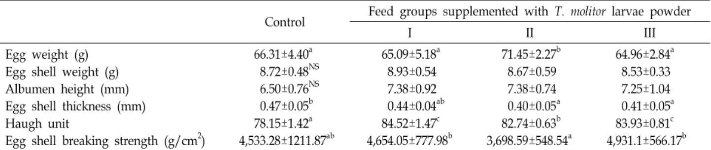 Table  1.  Physical  properties  in  the  egg  from  laying  hens  supplemented  with  T