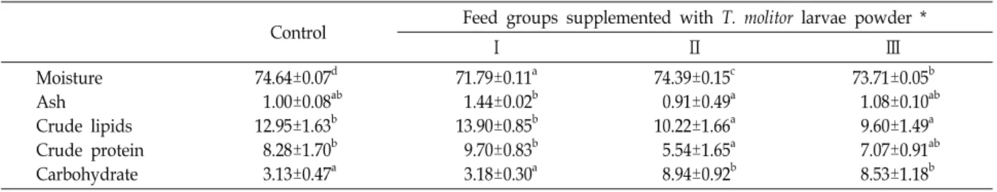 Table  3.  Proximate  compositions  in  the  egg  from  laying  hens  supplemented  with  T