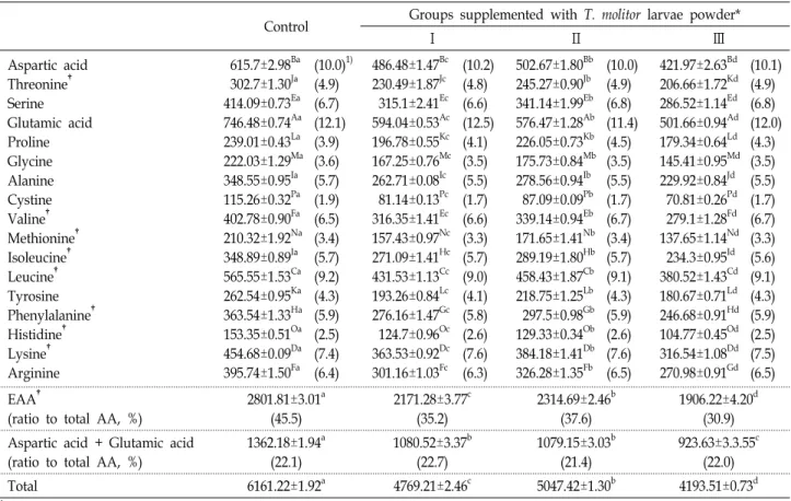 Table  4.  Composition  amino  acids  in  the  egg  from  laying  hens  supplemented  with  T